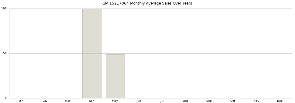 GM 15217064 monthly average sales over years from 2014 to 2020.