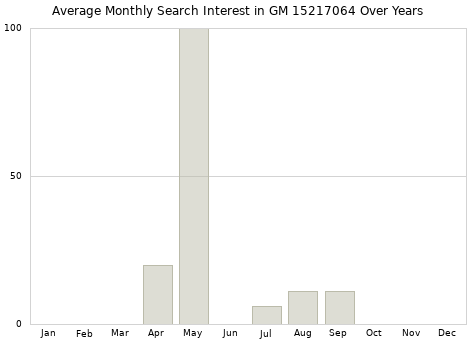 Monthly average search interest in GM 15217064 part over years from 2013 to 2020.