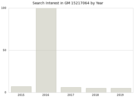 Annual search interest in GM 15217064 part.