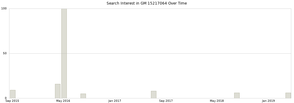 Search interest in GM 15217064 part aggregated by months over time.