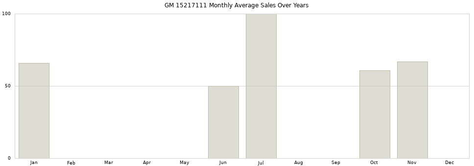 GM 15217111 monthly average sales over years from 2014 to 2020.