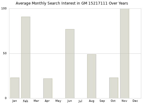 Monthly average search interest in GM 15217111 part over years from 2013 to 2020.