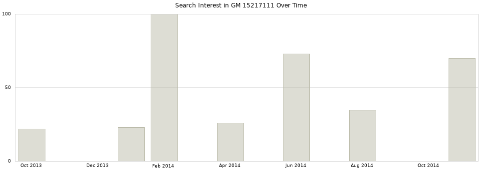 Search interest in GM 15217111 part aggregated by months over time.