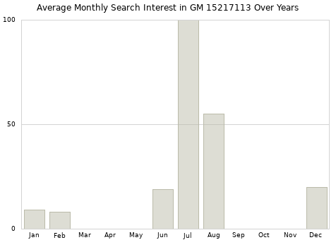 Monthly average search interest in GM 15217113 part over years from 2013 to 2020.