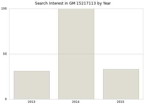 Annual search interest in GM 15217113 part.