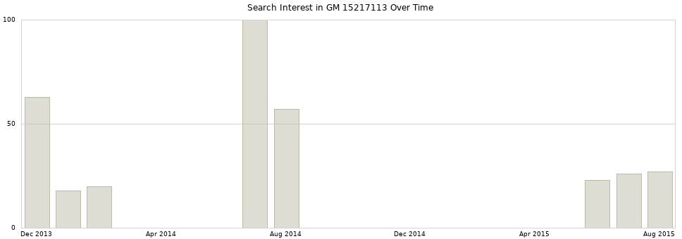 Search interest in GM 15217113 part aggregated by months over time.
