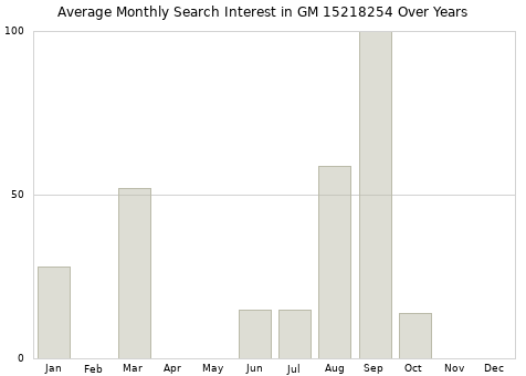 Monthly average search interest in GM 15218254 part over years from 2013 to 2020.