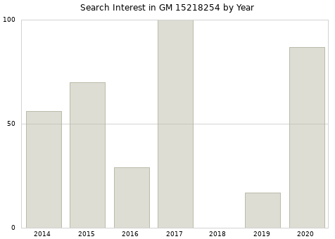 Annual search interest in GM 15218254 part.