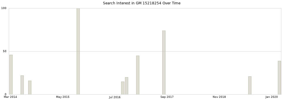 Search interest in GM 15218254 part aggregated by months over time.