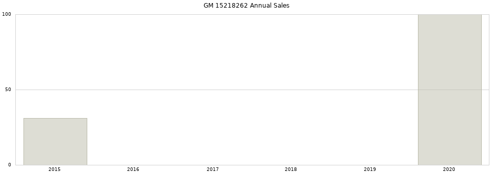 GM 15218262 part annual sales from 2014 to 2020.