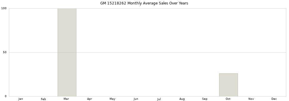 GM 15218262 monthly average sales over years from 2014 to 2020.