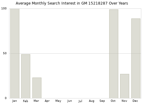 Monthly average search interest in GM 15218287 part over years from 2013 to 2020.