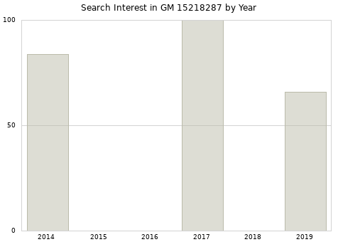 Annual search interest in GM 15218287 part.