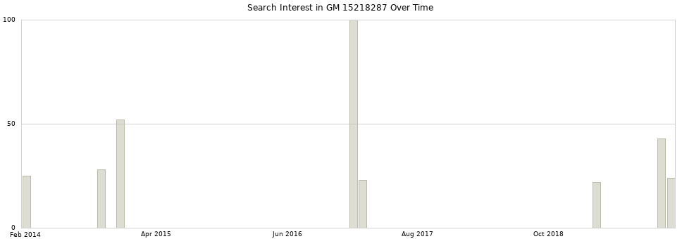 Search interest in GM 15218287 part aggregated by months over time.