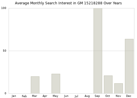 Monthly average search interest in GM 15218288 part over years from 2013 to 2020.