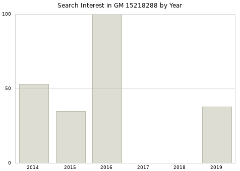 Annual search interest in GM 15218288 part.
