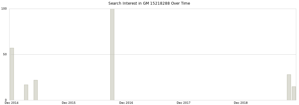 Search interest in GM 15218288 part aggregated by months over time.