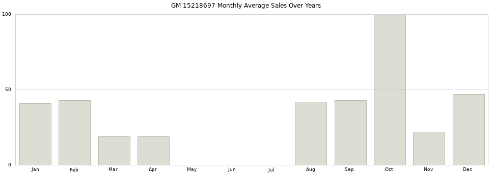 GM 15218697 monthly average sales over years from 2014 to 2020.