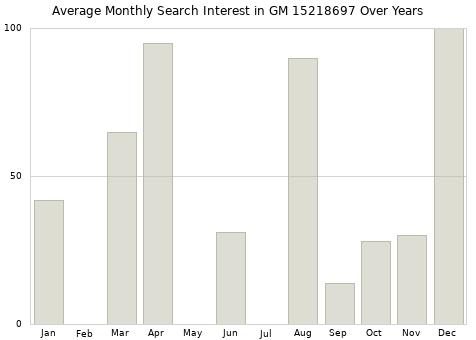 Monthly average search interest in GM 15218697 part over years from 2013 to 2020.