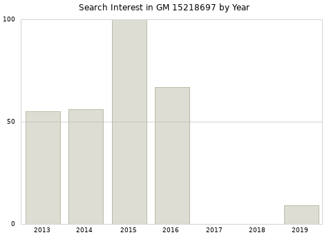 Annual search interest in GM 15218697 part.