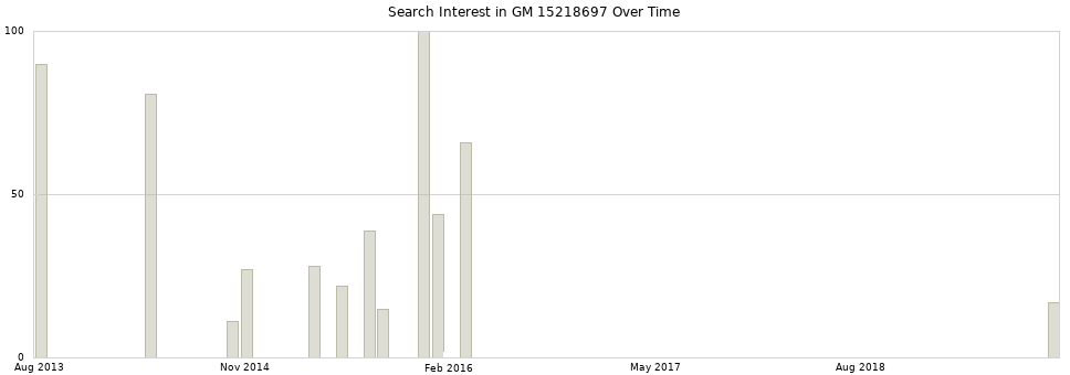 Search interest in GM 15218697 part aggregated by months over time.