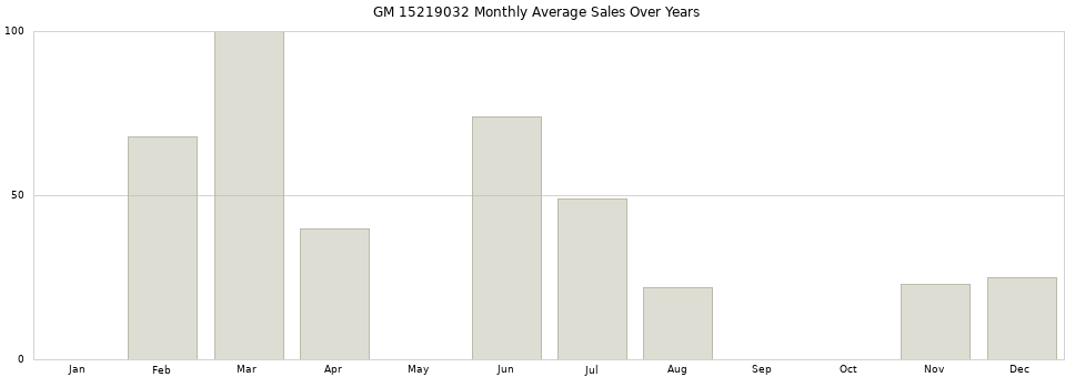 GM 15219032 monthly average sales over years from 2014 to 2020.