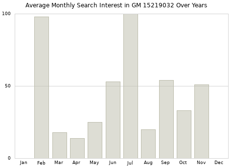 Monthly average search interest in GM 15219032 part over years from 2013 to 2020.