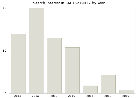 Annual search interest in GM 15219032 part.