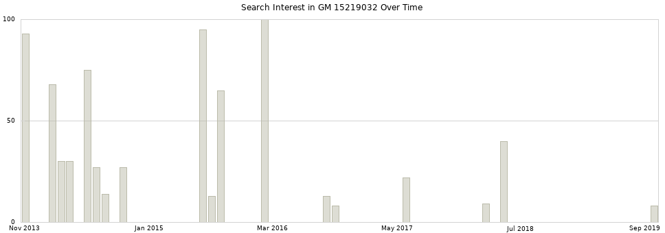 Search interest in GM 15219032 part aggregated by months over time.