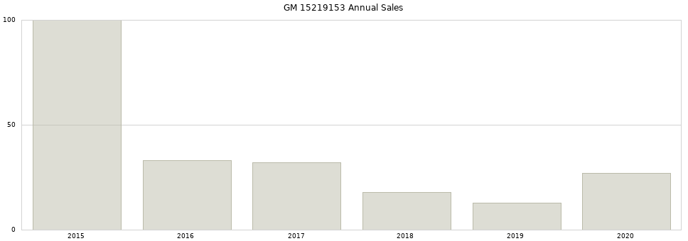GM 15219153 part annual sales from 2014 to 2020.
