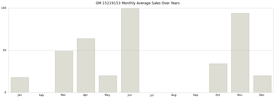 GM 15219153 monthly average sales over years from 2014 to 2020.