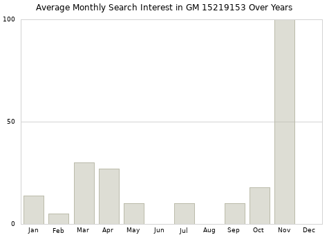 Monthly average search interest in GM 15219153 part over years from 2013 to 2020.