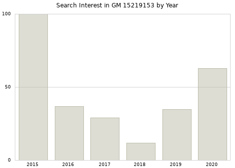 Annual search interest in GM 15219153 part.