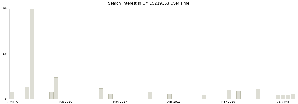 Search interest in GM 15219153 part aggregated by months over time.
