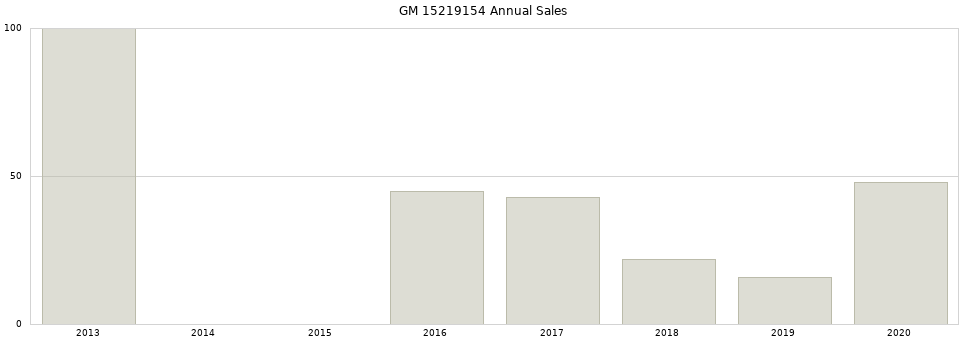 GM 15219154 part annual sales from 2014 to 2020.