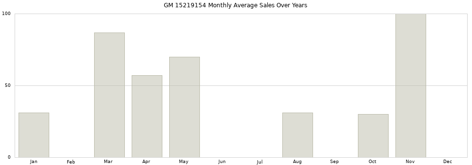 GM 15219154 monthly average sales over years from 2014 to 2020.
