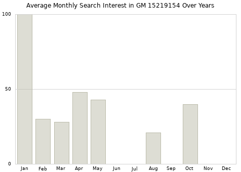 Monthly average search interest in GM 15219154 part over years from 2013 to 2020.