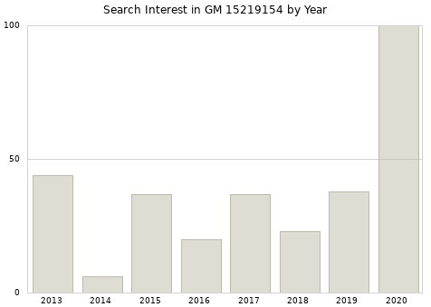 Annual search interest in GM 15219154 part.