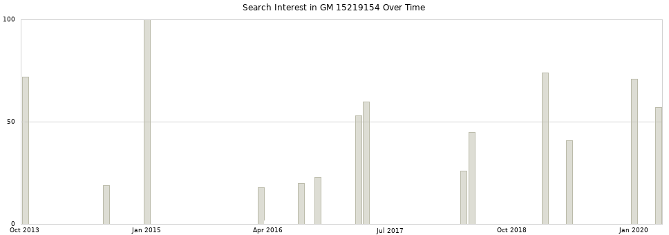 Search interest in GM 15219154 part aggregated by months over time.