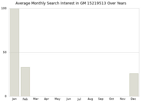 Monthly average search interest in GM 15219513 part over years from 2013 to 2020.