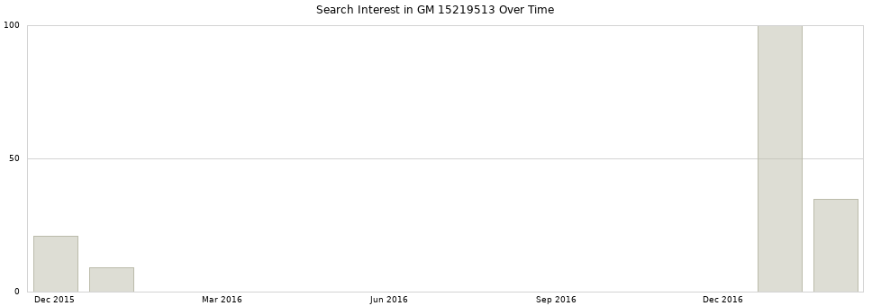 Search interest in GM 15219513 part aggregated by months over time.