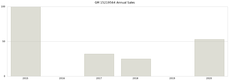 GM 15219564 part annual sales from 2014 to 2020.