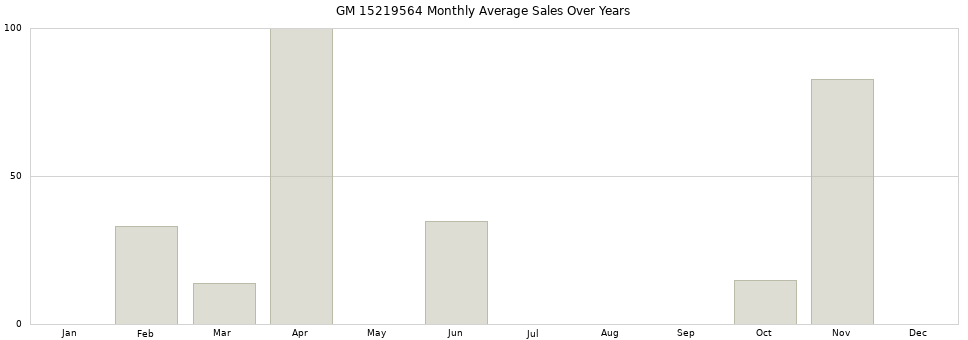 GM 15219564 monthly average sales over years from 2014 to 2020.