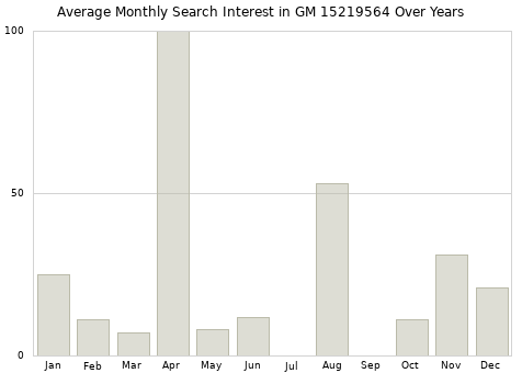 Monthly average search interest in GM 15219564 part over years from 2013 to 2020.