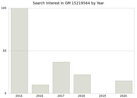 Annual search interest in GM 15219564 part.