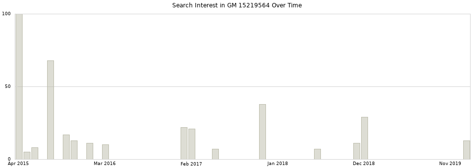 Search interest in GM 15219564 part aggregated by months over time.