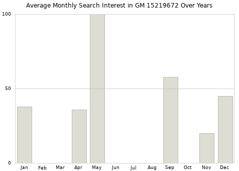 Monthly average search interest in GM 15219672 part over years from 2013 to 2020.