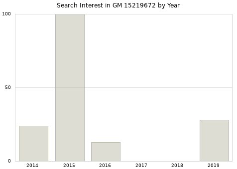 Annual search interest in GM 15219672 part.