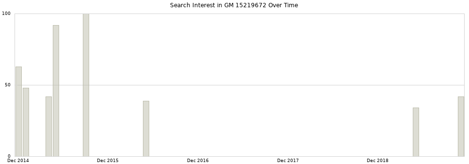 Search interest in GM 15219672 part aggregated by months over time.