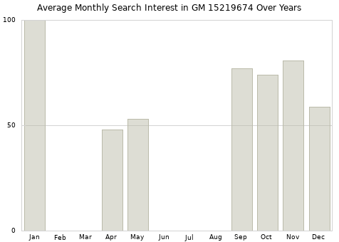 Monthly average search interest in GM 15219674 part over years from 2013 to 2020.